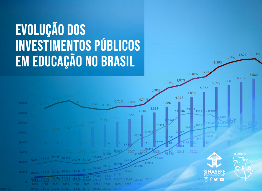 Estudo mostra investimentos em educação nos últimos 20 anos